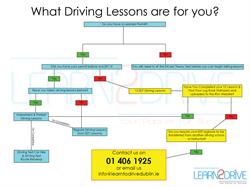 flow chart for picking driving lessons that best suited to you